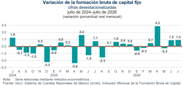 Aumenta 1.4 % la inversión fija bruta en julio de 2026, a tasa mensual