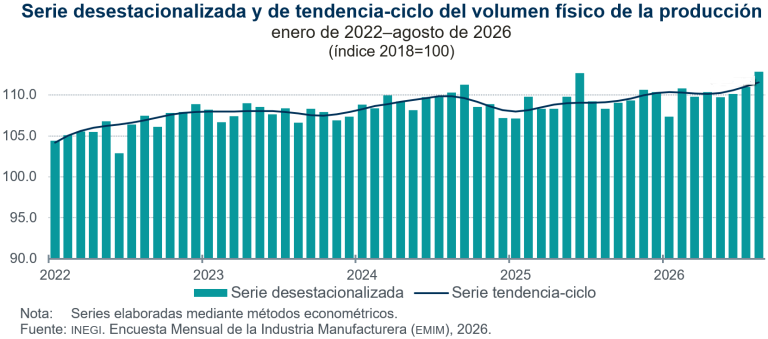 Aumenta 1.7 % el volumen de la producción manufacturera, en agosto