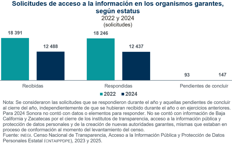 En 2024, organismos garantes estatales ejercieron 11.5 % más de presupuesto que en 2022