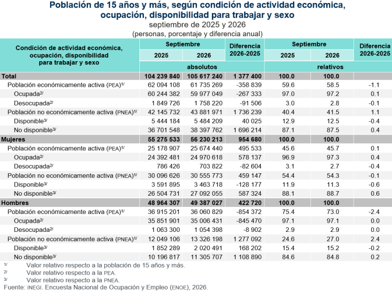Suma 61.7 millones de personas la Población Económicamente Activa
