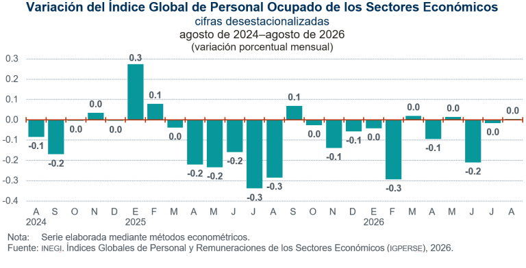 No presenta variación el índice global de personal ocupado respecto al mes previo, en agosto