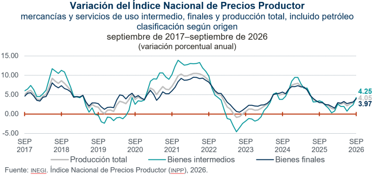 Aumentan 4.05 % precios de producción en septiembre de 2026, a tasa anual