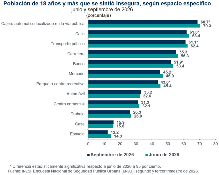 En septiembre, 58.1 % de la población de 18 años consideró inseguro vivir en su ciudad