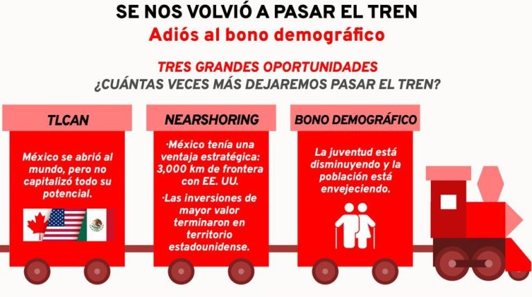 TLCAN, nearshoring y bono demográfico, oportunidades que en México no se han capitalizado