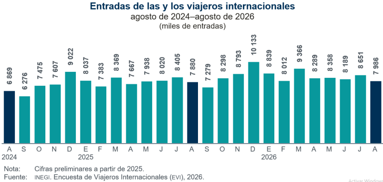 Ingresaron a México 1.3 % más personas viajeras desde el extranjero, en agosto